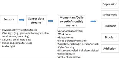 Turning data into better mental health: Past, present, and future